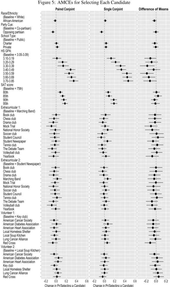 Figure 5: AMCEs for Selecting Each Candidate