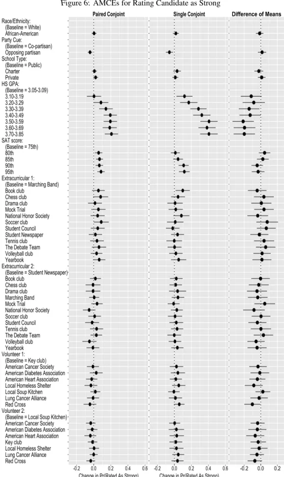 Figure 6: AMCEs for Rating Candidate as Strong