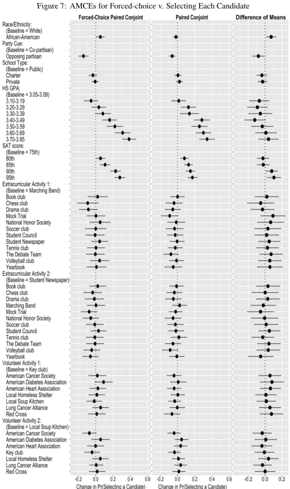 Figure 7: AMCEs for Forced-choice v. Selecting Each Candidate