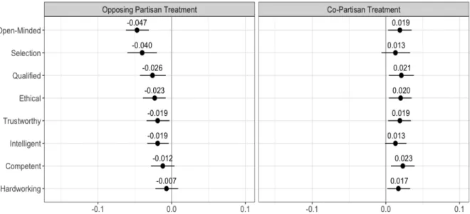 Figure 8 and Figure 9 repeat the analyses in the body of the paper, but without independent leaners in the partisan categories