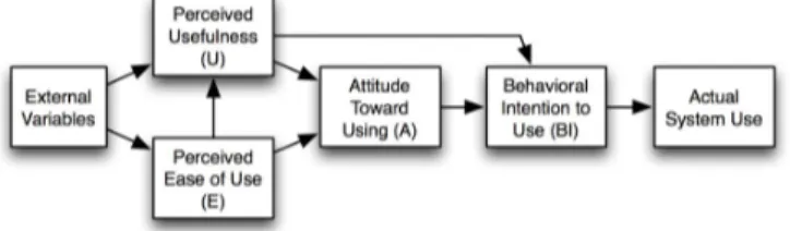 Figure 2. Technology Acceptance Model 