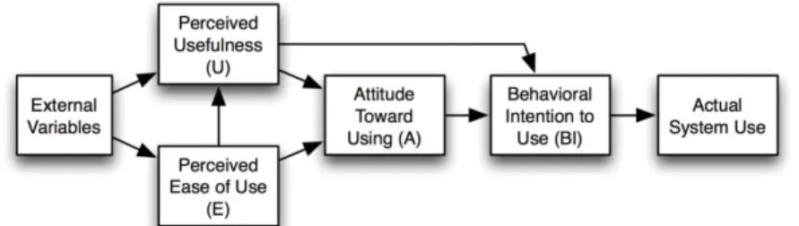 Figure 4. Technology Acceptance Model 