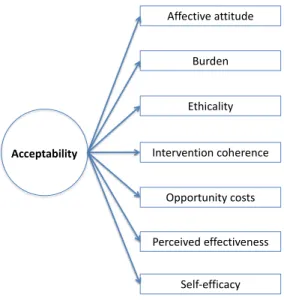 Figure 6. Conceptual Model of Acceptability  