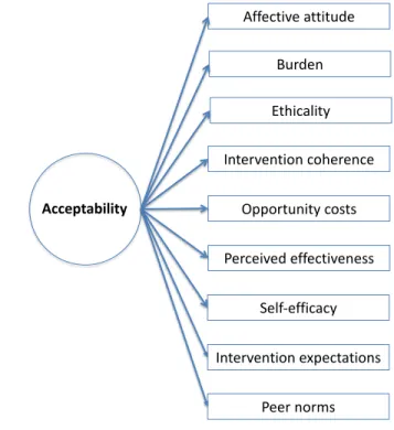 Figure 7. Updated Conceptual Model for Acceptability  