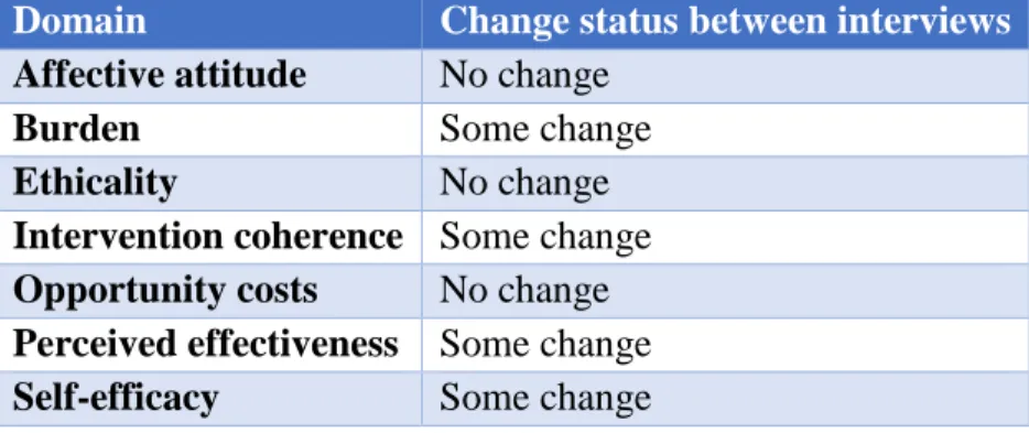 Table 6. Change within Acceptability Domains Between Interview 1 and Interview 2  Domain  Change status between interviews 