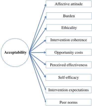Figure 8. Proposed Conceptual Model for Acceptability  