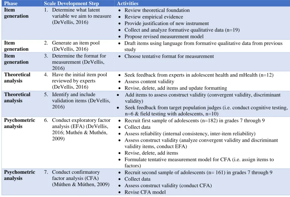 Table 11. 7-Step Scale Development Process for Study  Phase   Scale Development Step  Activities 