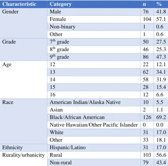 Table 12. Sample Characteristics for Exploratory Factor Analysis (EFA) Sample, (n=182)  Characteristic  Category  n  %  Gender  Male  76  41.8  Female  104  57.1  Non-binary  1  0.6  Other  1  0.6  Grade  7 th  grade  50  27.5  8 th  grade  46  25.3  9 th 