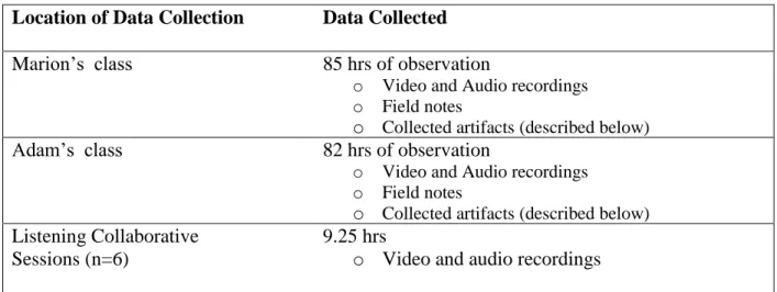 Table 3. Data Sites and Collection 
