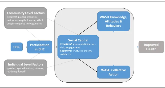 Figure 1: Conceptual model describing the relationship between social capital and WASH knowledge, attitudes, and  practices and WASH collective action in the CHC model