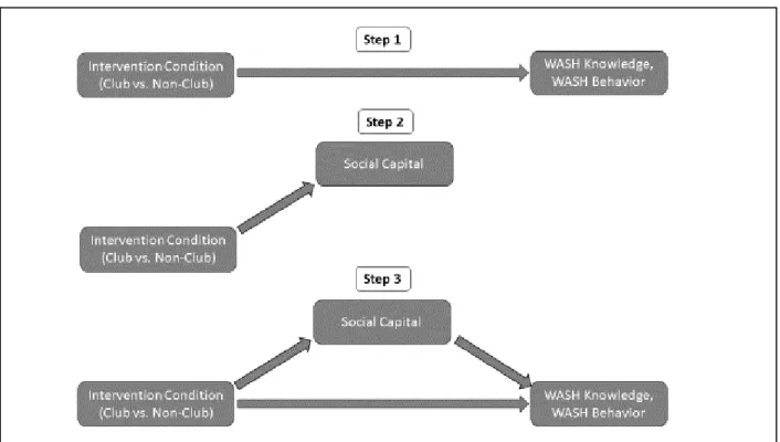 Figure 3: Relationship between variables in mediation analysis 