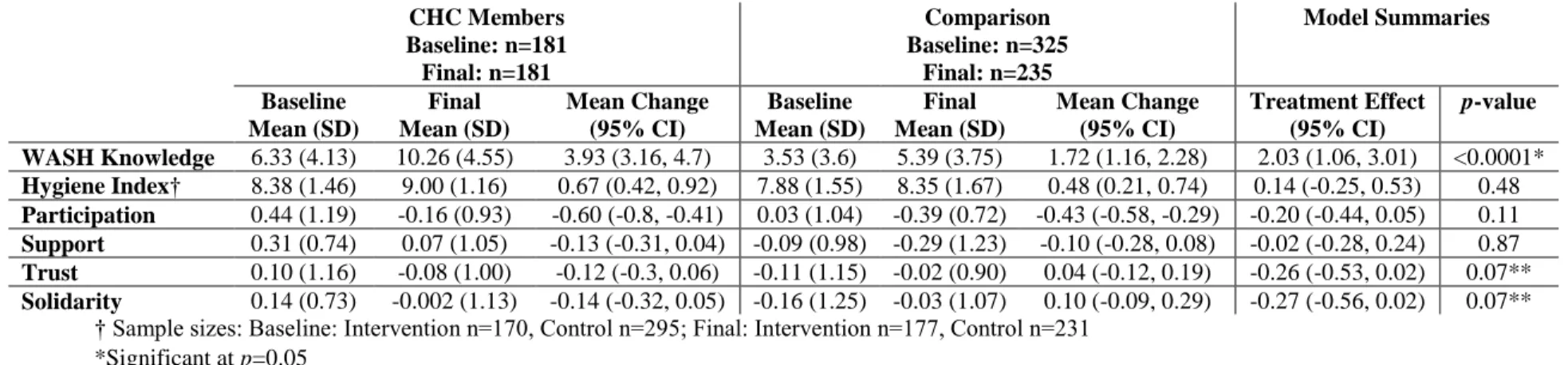 Table 10: Average baseline and final scores for dependent variables, mean change from baseline to final for dependent variables, and regression model  summaries for H1a (CHC Members vs Comparison) 