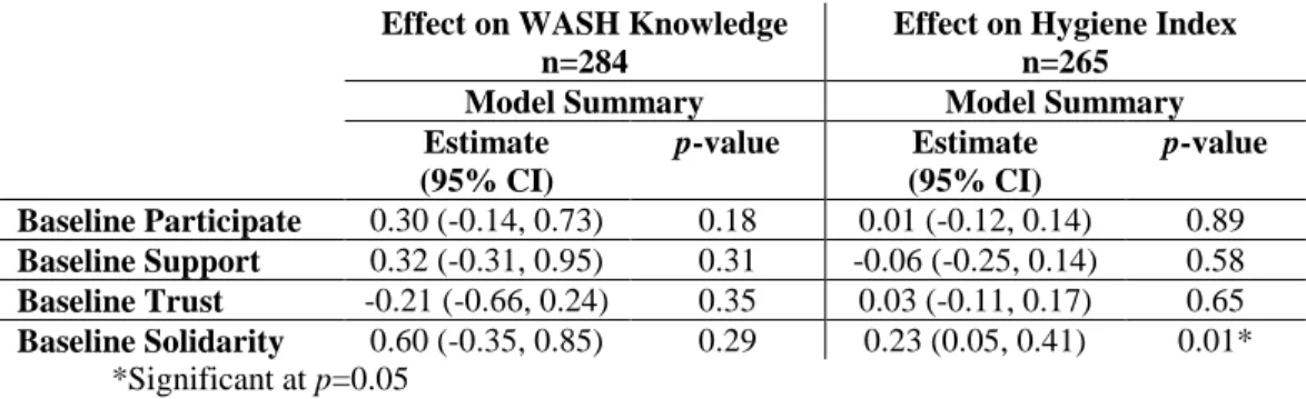 Table 11: Regression model summaries for H1b (Full Intervention v Comparison)  Effect on WASH Knowledge 