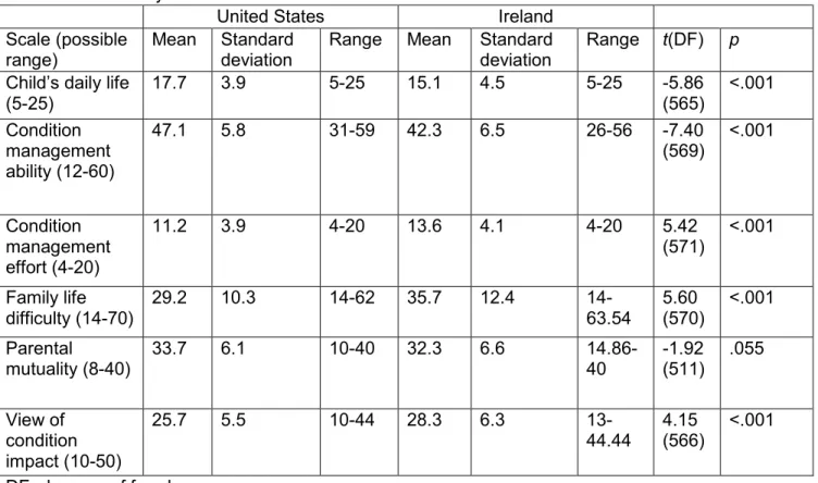 Table 3.2 Comparison of U.S. and Irish data on continuous variables  United States  Ireland 