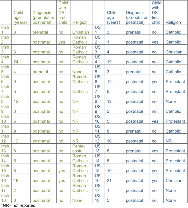 Table 3.5 Matching of U.S. and Irish mothers’ interviews 