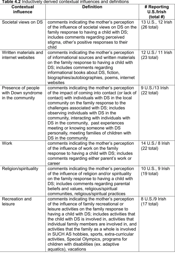Table 4.2 Inductively derived contextual influences and definitions  Contextual 