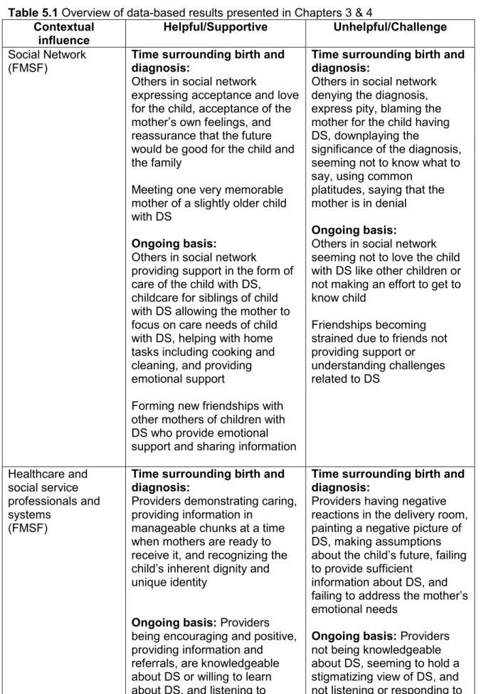 Table 5.1 Overview of data-based results presented in Chapters 3 &amp; 4   Contextual 