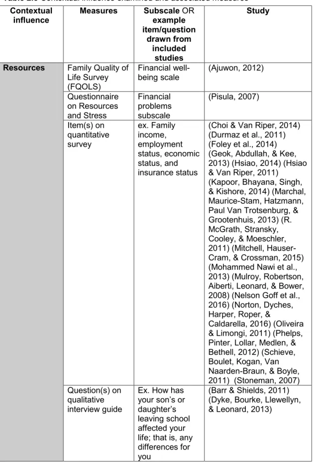 Table 2.3 Contextual influence examined and associated measures  Contextual  influence  Measures   Subscale OR example  item/question  drawn from  included  studies  Study 