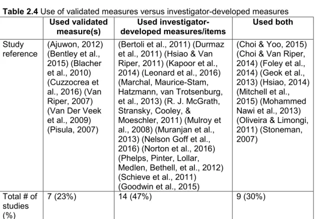 Table 2.4 Use of validated measures versus investigator-developed measures      Used validated  measure(s)  Used  investigator-developed measures/items  Used both  Study  reference  (Ajuwon, 2012) (Bentley et al.,  2015) (Blacher  et al., 2010)  (Cuzzocrea