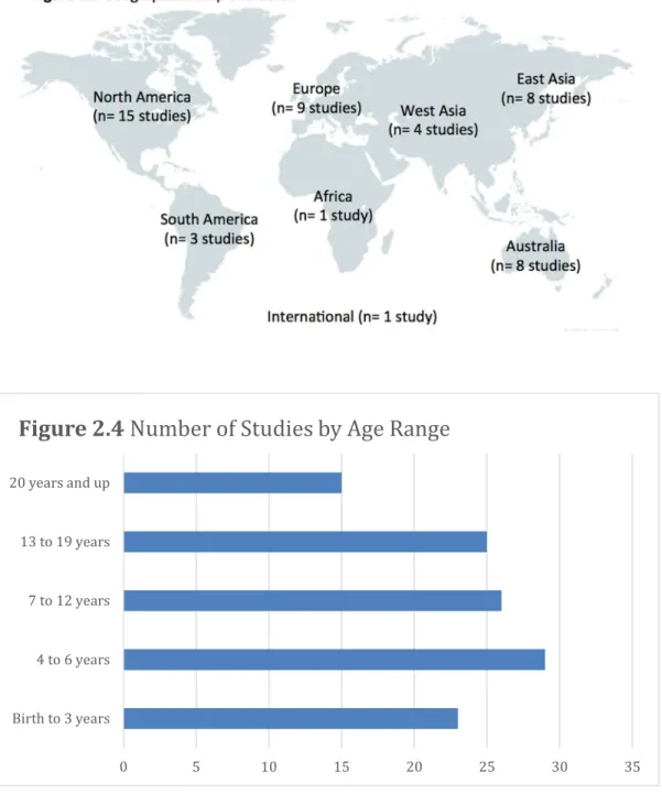 Figure 2.4 Number of Studies by Age Range