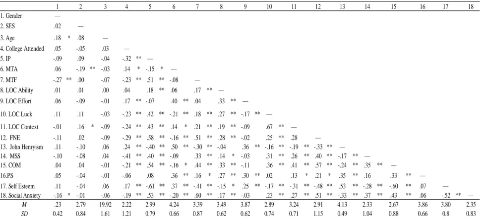 Table 1. Bivariate Correlations of Study Variables  
