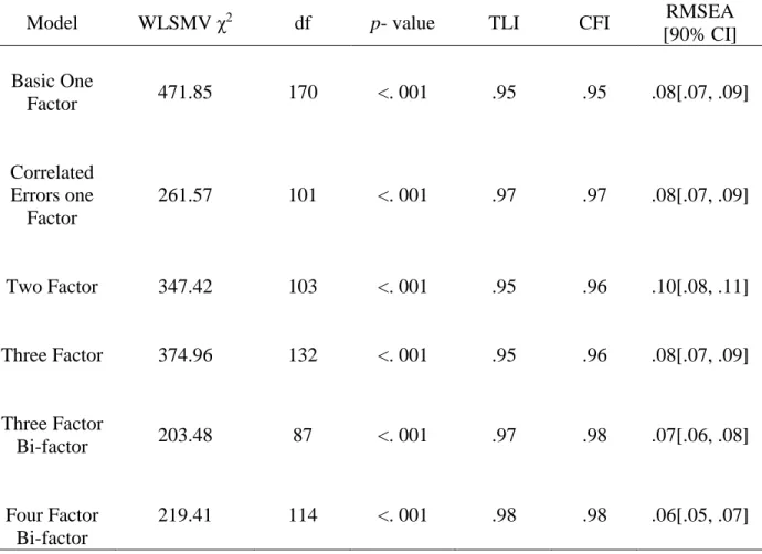 Table 2. Fit Statistics for Confirmatory Factor Analyses Across Factor Models 