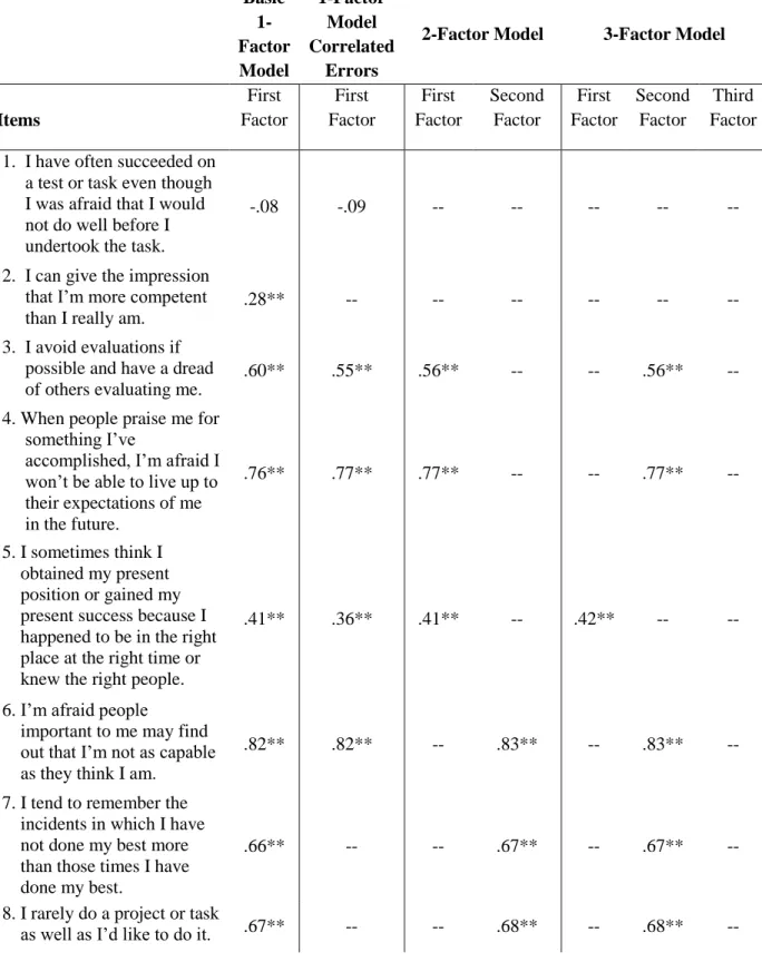 Table 3. Summary of Confirmatory Factor Analyses     Basic   1-Factor  Model  1-Factor Model  Correlated Errors 