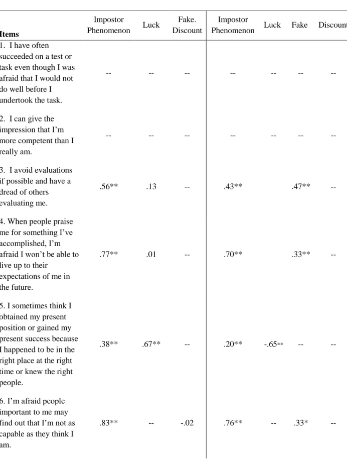 Table 4. Summary of Confirmatory Bi-factor Analyses