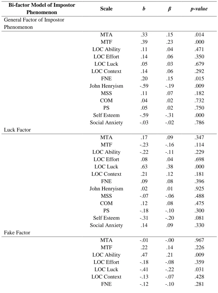 Table 5. Discriminant Validity of Clance Impostor Scale (Bi-factor Model)    Bi-factor Model of Impostor 