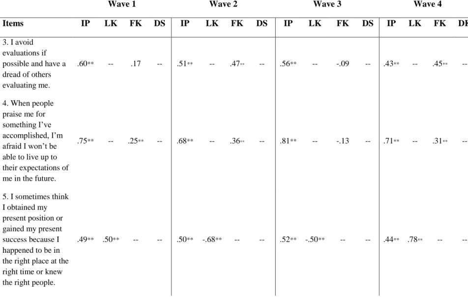 Table 6. Summary of Four Factor Bi-factor Model Item Fit Over Time 