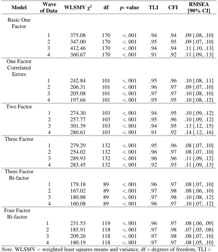 Table 7. Summary of Confirmatory Factor and Bi-factor Model Fit Statistics Over Time   Model   Wave 