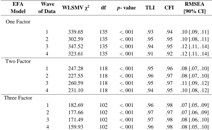 Table 8. Summary of Exploratory Factor Model Fit Statistics Over Time   EFA 