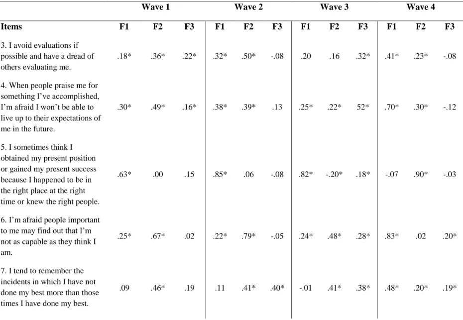Table 9. Summary of Three Factor Exploratory Factor Model Item Fit Over Time 