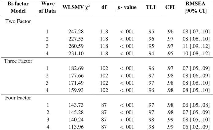 Table 10. Summary of Exploratory Bi-factor Model Fit Statistics Over Time   Bi-factor 