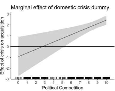 Figure 4: Marginal effect of crisis by political competition