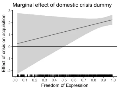 Figure 5: Marginal effect of domestic crisis by freedom of expression