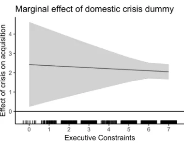 Figure 6: Marginal effect of crisis by executive constraints