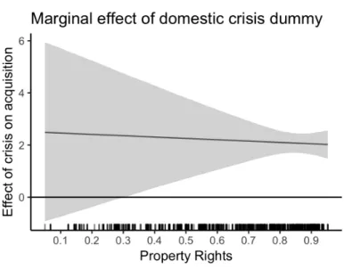Figure 7: Marginal effect of crisis by property rights