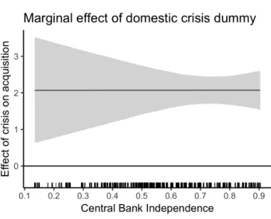 Figure 9: Marginal effect of crisis by central bank independence