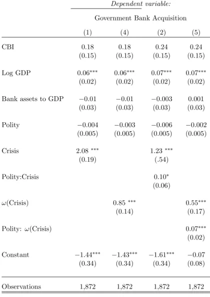 Table 2: Model results with neighbor crisis weight interaction