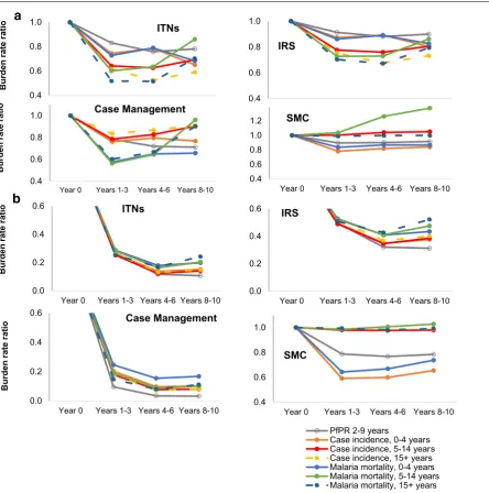 Fig. 2 Impact of up scaling coverage from 0 to 60 % for Admin1 units with a high; b low PfPR