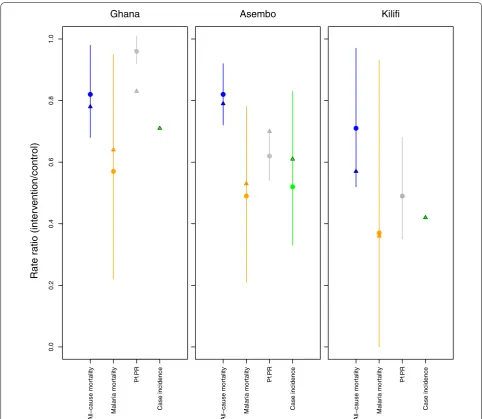 Fig. 4 ITN impact on malaria outcomes: comparison between ITN trial observations and statistical model predictions