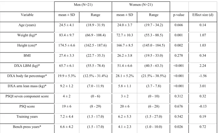 TABLE 1: DESCRIPTIVE CHARACTERISTICS OF THE SUBJECTS 