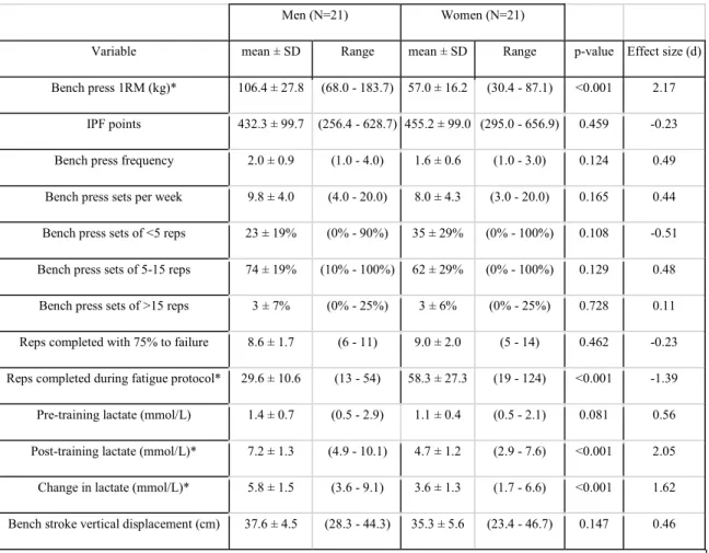 TABLE 2: PERFORMANCE AND TRAINING CHARACTERISTICS 