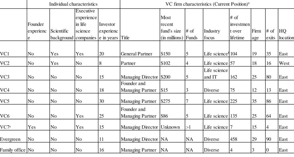 Table 3. Investor interviewees’ background 