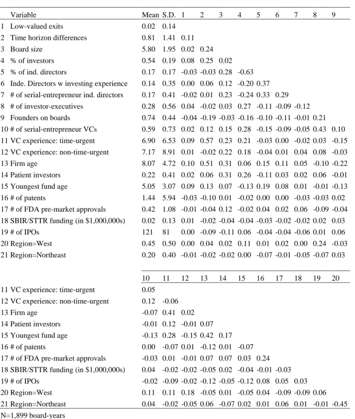 Table 4. Descriptive statistics and correlations 