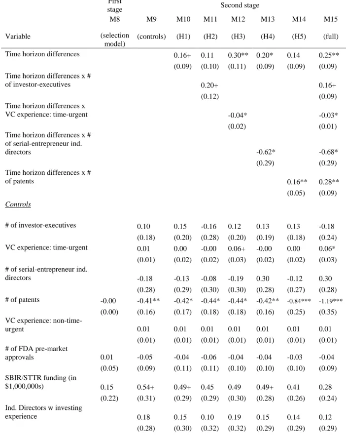 Table 6. Estimated coefficients from Heckman selection models 