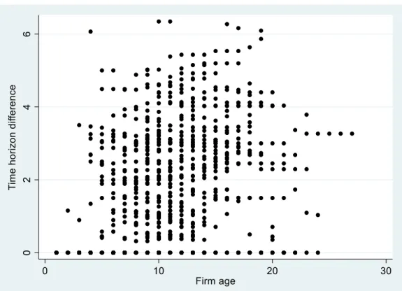 Figure 4. Scatter plot between time horizon differences and firm age 
