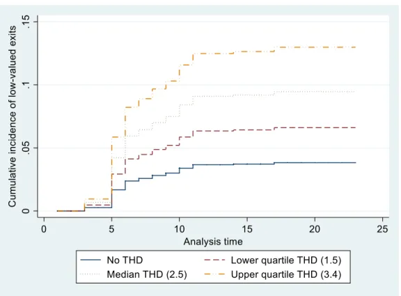 Figure 5. Impact of time horizon differences on low-valued exits across firm age 