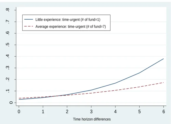 Figure 8. Moderating impact of the experience of time-urgent VCs 
